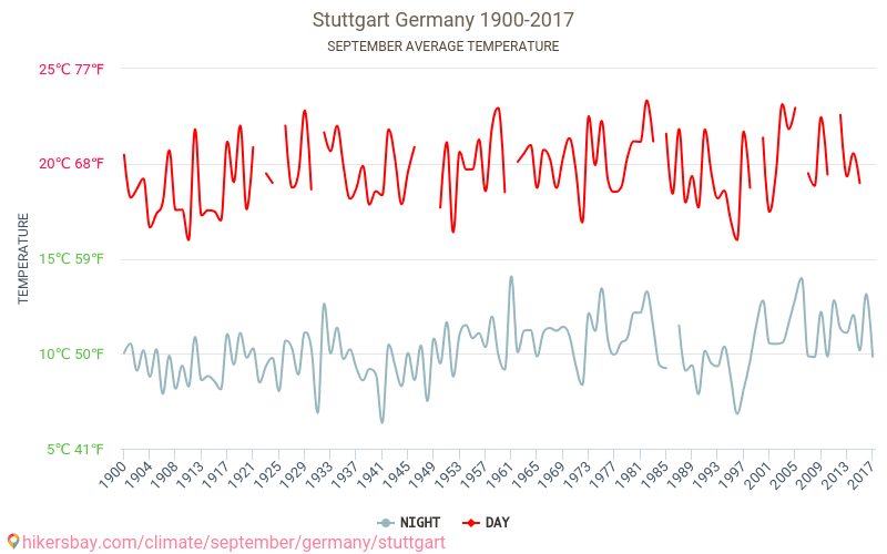 Stuttgart - Climate change 1900 - 2017 Average temperature in Stuttgart over the years. Average Weather in September. hikersbay.com