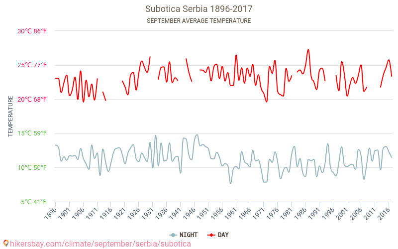 Subotica - Perubahan iklim 1896 - 2017 Suhu rata-rata di Subotica selama bertahun-tahun. Cuaca rata-rata di September. hikersbay.com