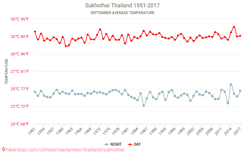 Sukhothai - Biến đổi khí hậu 1951 - 2017 Nhiệt độ trung bình tại Sukhothai qua các năm. Thời tiết trung bình tại Tháng Chín. hikersbay.com
