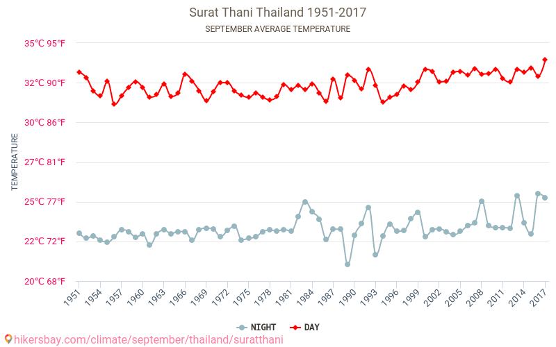 Surata Thani - Klimata pārmaiņu 1951 - 2017 Vidējā temperatūra Surata Thani gada laikā. Vidējais laiks Septembris. hikersbay.com