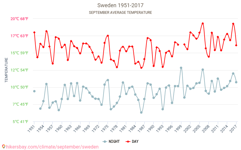 Sverige - Klimaendringer 1951 - 2017 Gjennomsnittstemperatur i Sverige gjennom årene. Gjennomsnittlig vær i September. hikersbay.com