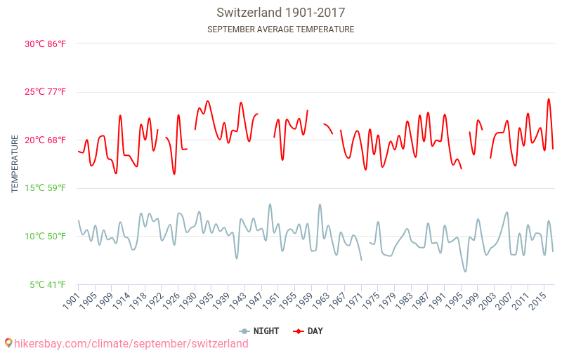 İsviçre - İklim değişikliği 1901 - 2017 Yıllar boyunca İsviçre içinde ortalama sıcaklık. Eylül içinde ortalama hava durumu. hikersbay.com
