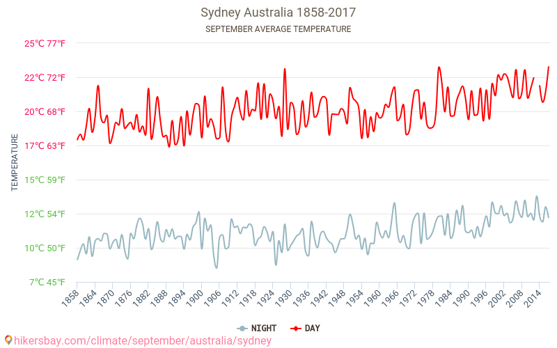 シドニー - 気候変動 1858 - 2017 シドニー の平均気温と、過去数年のデータ。 9月 の平均天気。 hikersbay.com