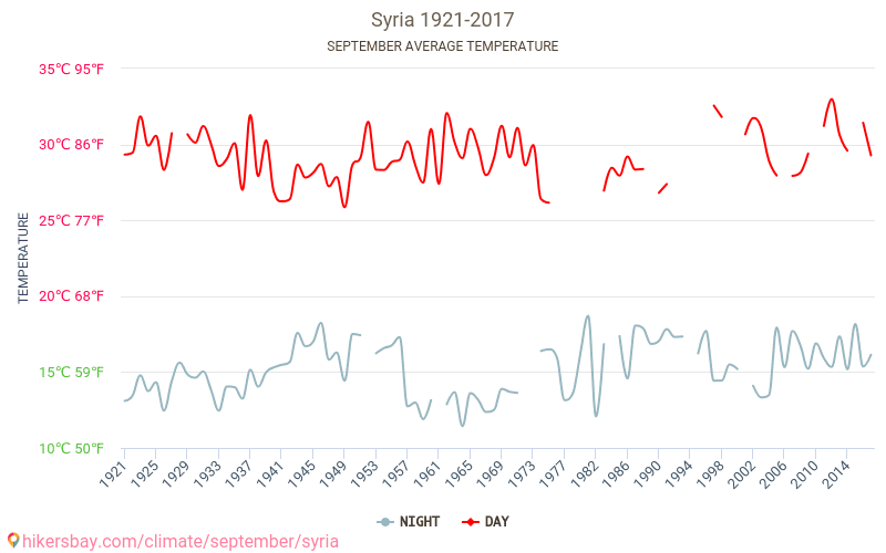 Syria - Biến đổi khí hậu 1921 - 2017 Nhiệt độ trung bình tại Syria qua các năm. Thời tiết trung bình tại Tháng Chín. hikersbay.com