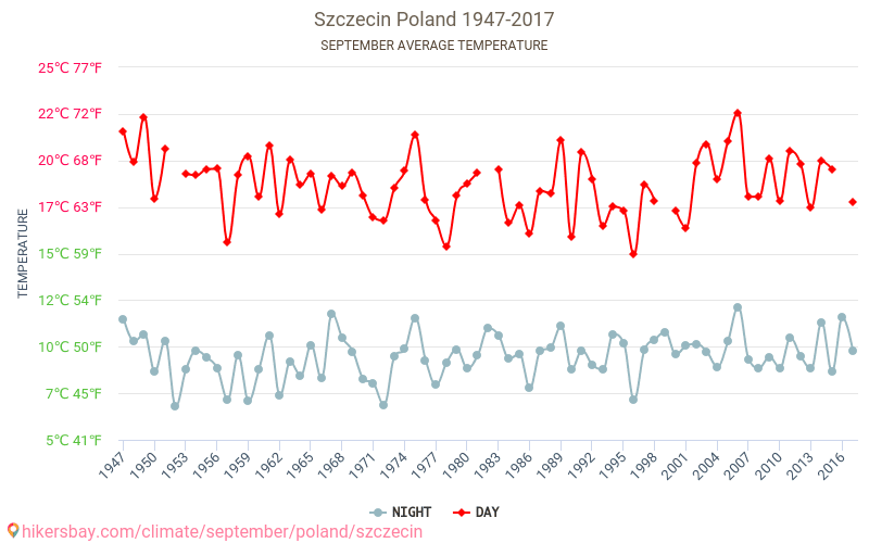 Szczecin - Climate change 1947 - 2017 Average temperature in Szczecin over the years. Average weather in September. hikersbay.com