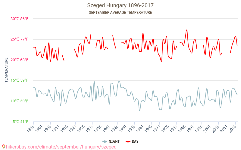 Szeged - El cambio climático 1896 - 2017 Temperatura media en Szeged a lo largo de los años. Tiempo promedio en Septiembre. hikersbay.com