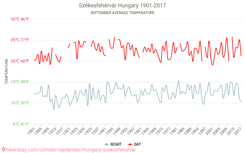 Sēkešfehērvāra - Klimata pārmaiņu 1901 - 2017 Vidējā temperatūra Sēkešfehērvāra gada laikā. Vidējais laiks Septembris. hikersbay.com