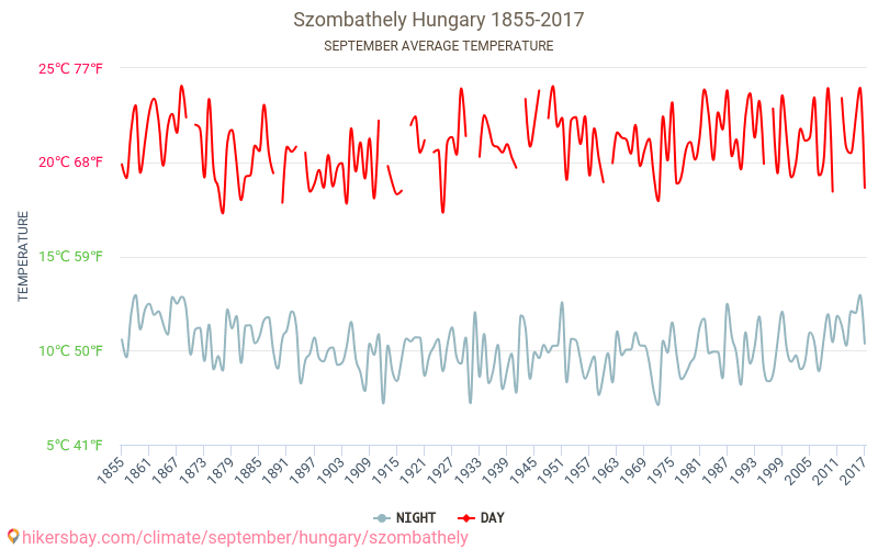 Szombathely - Κλιματική αλλαγή 1855 - 2017 Μέση θερμοκρασία στην Szombathely τα τελευταία χρόνια. Μέσος καιρός στο Σεπτεμβρίου. hikersbay.com
