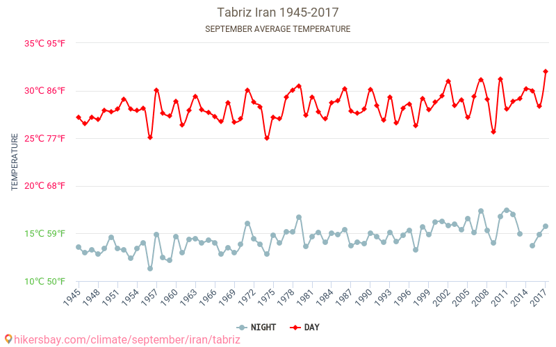 Тебриз - Зміна клімату 1945 - 2017 Середня температура в Тебриз протягом років. Середня погода в вересні. hikersbay.com