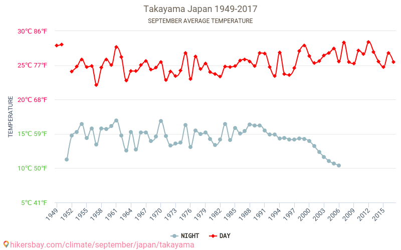 Takajama - Klimatické změny 1949 - 2017 Průměrná teplota v Takajama během let. Průměrné počasí v Září. hikersbay.com