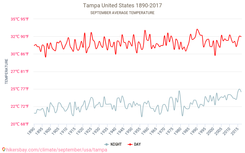 Tampa - Ilmastonmuutoksen 1890 - 2017 Keskimääräinen lämpötila Tampa vuosien ajan. Keskimääräinen sää Syyskuuta aikana. hikersbay.com