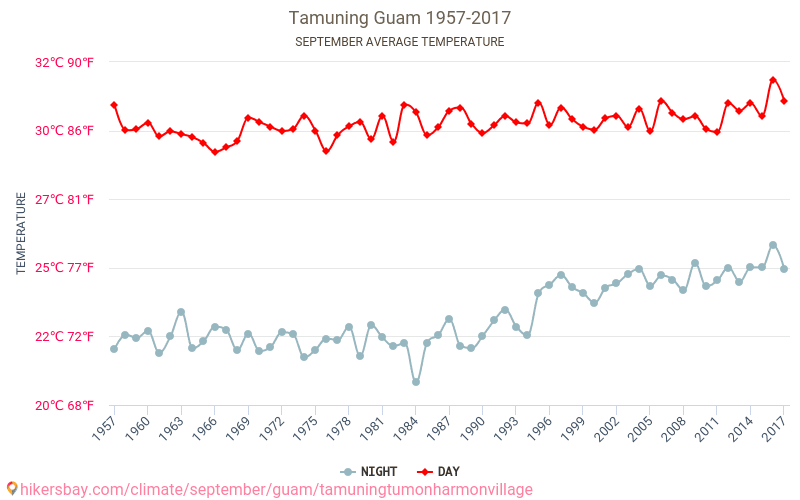 Tamuning - Le changement climatique 1957 - 2017 Température moyenne en Tamuning au fil des ans. Conditions météorologiques moyennes en septembre. hikersbay.com