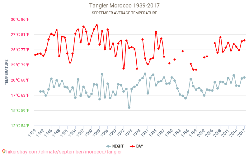 Tangier - Climate change 1939 - 2017 Average temperature in Tangier over the years. Average weather in September. hikersbay.com