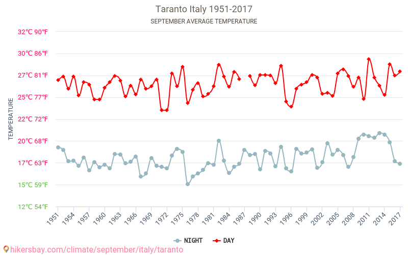 Taranto - Ilmastonmuutoksen 1951 - 2017 Keskimääräinen lämpötila Taranto vuosien ajan. Keskimääräinen sää Syyskuuta aikana. hikersbay.com
