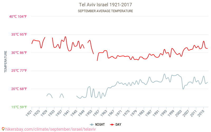 Tel Aviv - Klimaendringer 1921 - 2017 Gjennomsnittstemperatur i Tel Aviv gjennom årene. Gjennomsnittlig vær i September. hikersbay.com