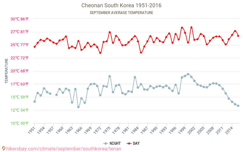 Cheonan - Klimaændringer 1951 - 2016 Gennemsnitstemperatur i Cheonan over årene. Gennemsnitligt vejr i September. hikersbay.com