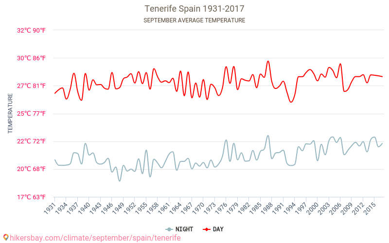 Tenerife - Klimata pārmaiņu 1931 - 2017 Vidējā temperatūra ir Tenerife pa gadiem. Vidējais laika Septembris. hikersbay.com