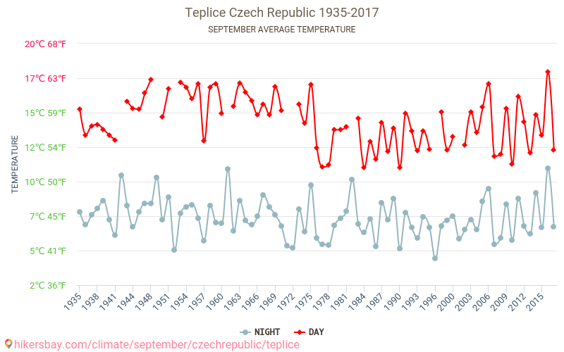 Teplice - Klimata pārmaiņu 1935 - 2017 Vidējā temperatūra Teplice gada laikā. Vidējais laiks Septembris. hikersbay.com