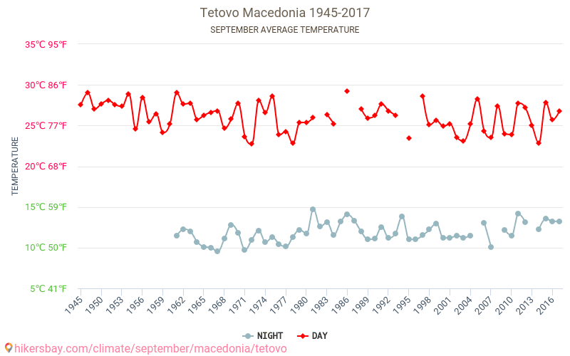 Tetovo - Cambiamento climatico 1945 - 2017 Temperatura media in Tetovo nel corso degli anni. Clima medio a settembre. hikersbay.com
