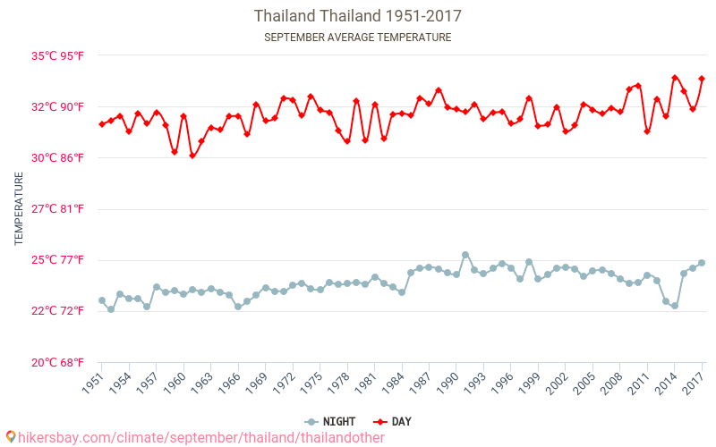 تايلاند - تغير المناخ 1951 - 2017 متوسط درجة الحرارة في تايلاند على مر السنين. متوسط الطقس في سبتمبر. hikersbay.com