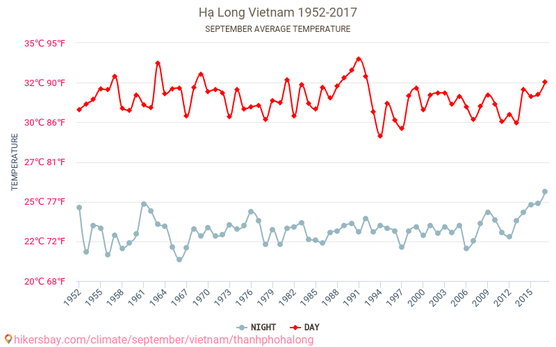 Hạ Long - İklim değişikliği 1952 - 2017 Yıllar boyunca Hạ Long içinde ortalama sıcaklık. Eylül içinde ortalama hava durumu. hikersbay.com