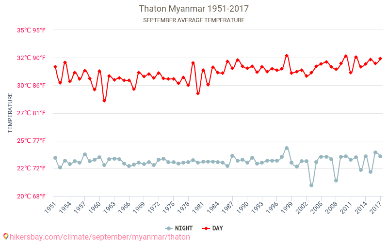 Thatôn - Zmiany klimatu 1951 - 2017 Średnie temperatury w Thatôn w ubiegłych latach. Średnia pogoda we wrześniu. hikersbay.com