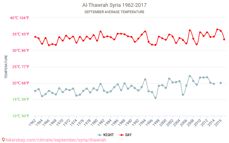 Al-Thawrah - जलवायु परिवर्तन 1962 - 2017 Al-Thawrah में वर्षों से औसत तापमान। सितम्बर में औसत मौसम। hikersbay.com