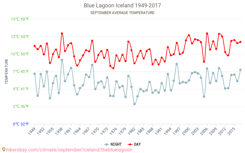 הלגונה הכחולה - שינוי האקלים 1949 - 2017 טמפרטורה ממוצעת ב הלגונה הכחולה במשך השנים. מזג אוויר ממוצע ב ספטמבר. hikersbay.com
