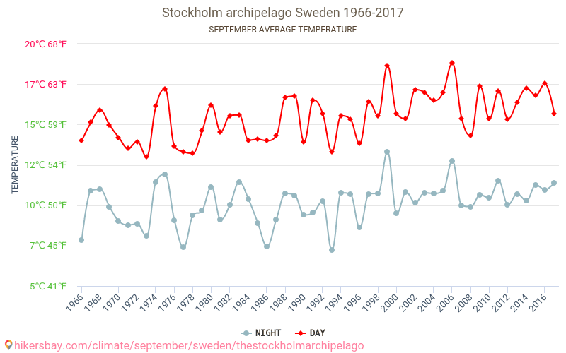 Scherenkust van Stockholm - Klimaatverandering 1966 - 2017 Gemiddelde temperatuur in Scherenkust van Stockholm door de jaren heen. Gemiddeld weer in September. hikersbay.com