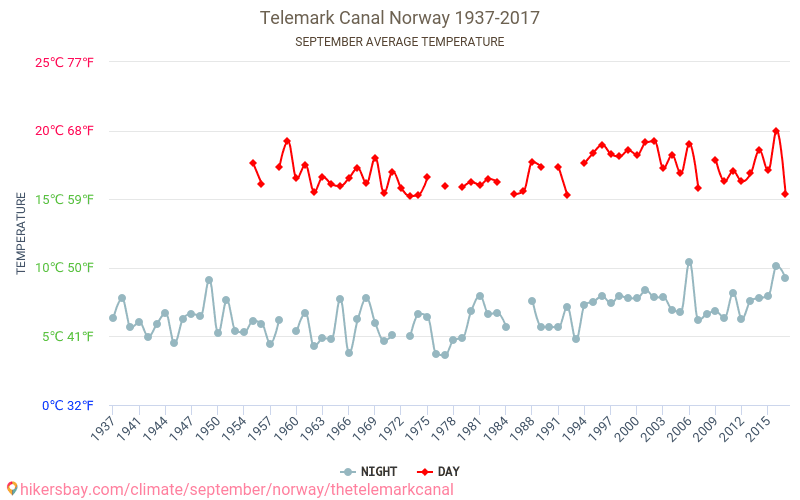 Il canale di Telemark - Cambiamento climatico 1937 - 2017 Temperatura media in Il canale di Telemark nel corso degli anni. Clima medio a settembre. hikersbay.com