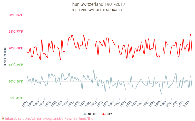 Thun - El cambio climático 1901 - 2017 Temperatura media en Thun a lo largo de los años. Tiempo promedio en Septiembre. hikersbay.com