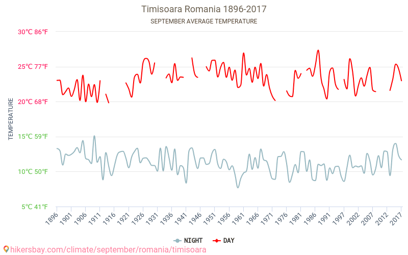 Timišoara - Klimata pārmaiņu 1896 - 2017 Vidējā temperatūra Timišoara gada laikā. Vidējais laiks Septembris. hikersbay.com