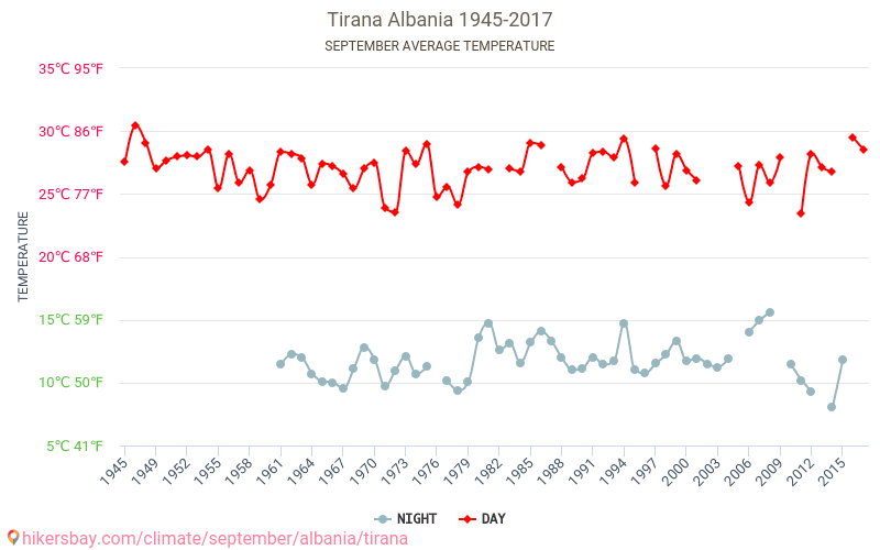 Tirana - Klimaændringer 1945 - 2017 Gennemsnitstemperatur i Tirana over årene. Gennemsnitligt vejr i September. hikersbay.com