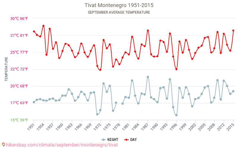 Tivat - Schimbările climatice 1951 - 2015 Temperatura medie în Tivat ani. Meteo medii în Septembrie. hikersbay.com