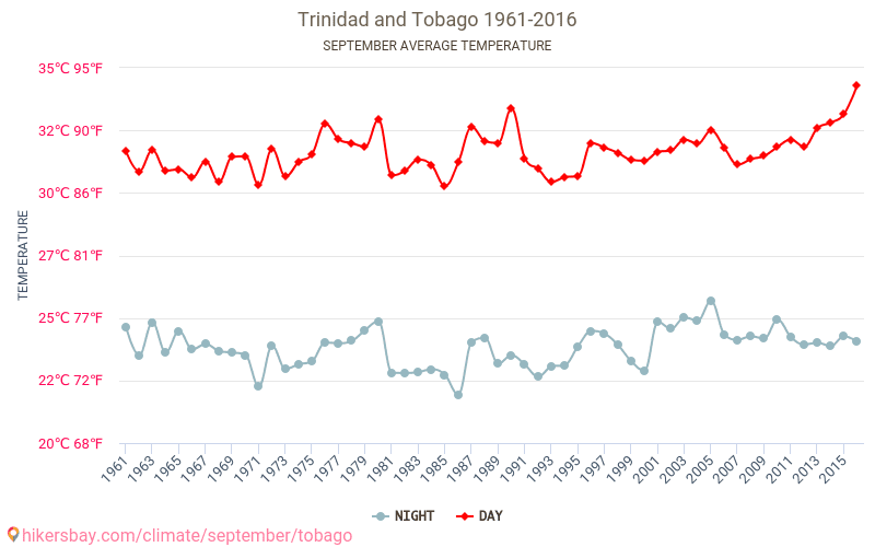 千里達及托巴哥 - 气候变化 1961 - 2016 平均温度在 千里達及托巴哥 多年来。 9 月 中的平均天气。 hikersbay.com