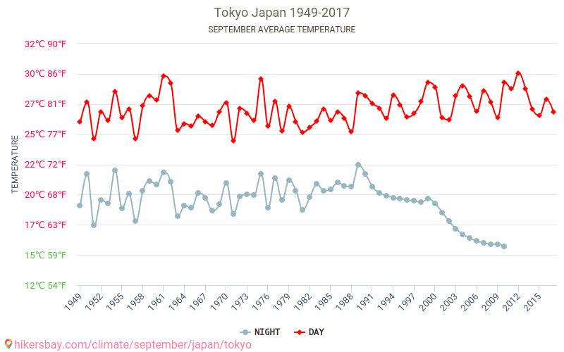 टोक्यो - जलवायु परिवर्तन 1949 - 2017 टोक्यो में वर्षों से औसत तापमान। सितम्बर में औसत मौसम। hikersbay.com