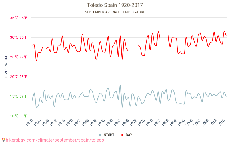Toledo - Klimaatverandering 1920 - 2017 Gemiddelde temperatuur in de Toledo door de jaren heen. Het gemiddelde weer in September. hikersbay.com