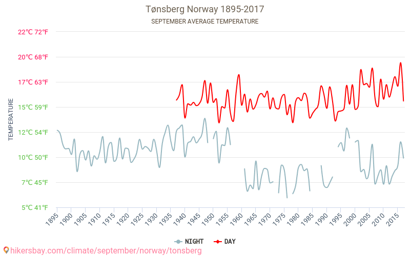 Tønsberg - Climate change 1895 - 2017 Average temperature in Tønsberg over the years. Average weather in September. hikersbay.com