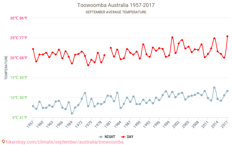 Toowoomba - Klimatické změny 1957 - 2017 Průměrná teplota v Toowoomba během let. Průměrné počasí v Září. hikersbay.com