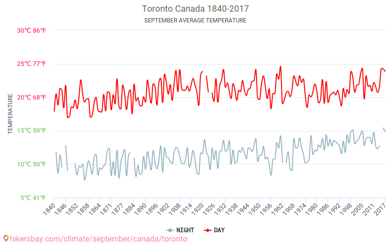 Toronto - İklim değişikliği 1840 - 2017 Yıllar boyunca Toronto içinde ortalama sıcaklık. Eylül içinde ortalama hava durumu. hikersbay.com