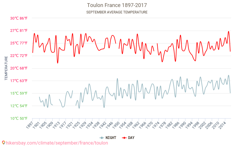 Toulon - Le changement climatique 1897 - 2017 Température moyenne à Toulon au fil des ans. Conditions météorologiques moyennes en septembre. hikersbay.com