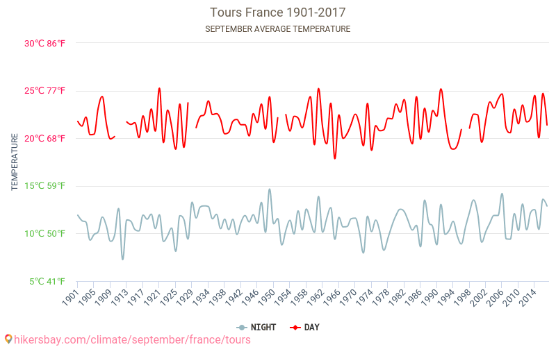 Tours - Cambiamento climatico 1901 - 2017 Temperatura media in Tours nel corso degli anni. Clima medio a settembre. hikersbay.com