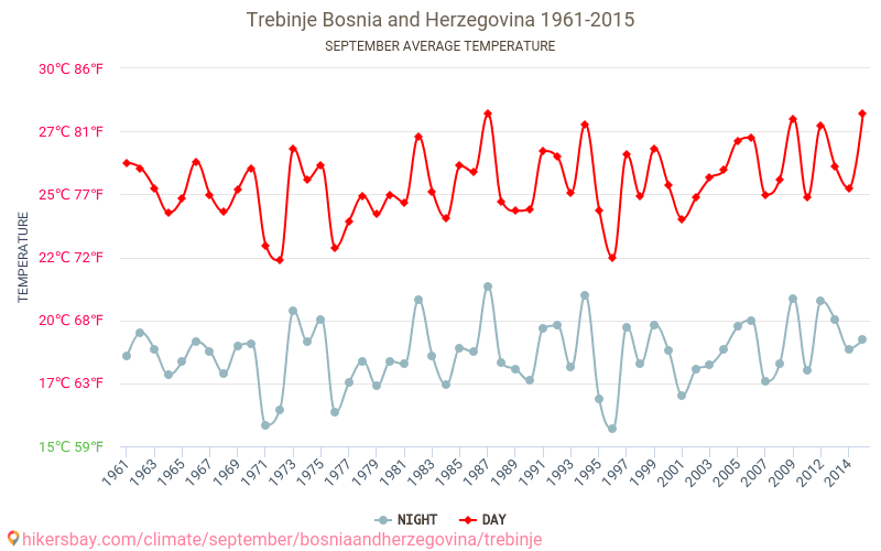Trebinje - Klimaendringer 1961 - 2015 Gjennomsnittstemperatur i Trebinje gjennom årene. Gjennomsnittlig vær i September. hikersbay.com