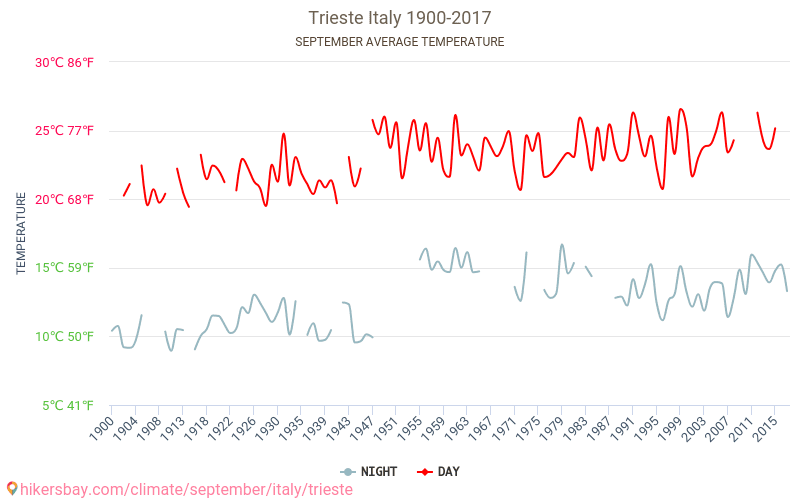 Trieste - Ilmastonmuutoksen 1900 - 2017 Keskimääräinen lämpötila Trieste vuosien ajan. Keskimääräinen sää Syyskuuta aikana. hikersbay.com