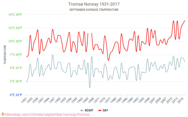 Tromsø kommun - Klimatförändringarna 1931 - 2017 Medeltemperatur i Tromsø kommun under åren. Genomsnittligt väder i September. hikersbay.com