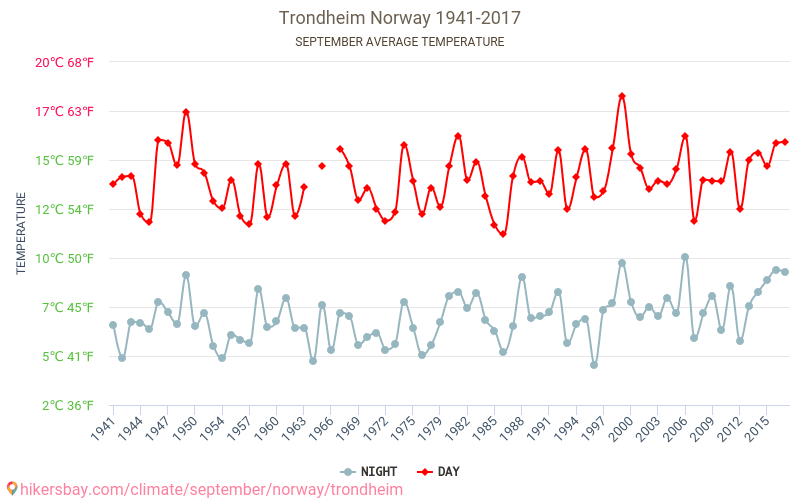تروندهايم - تغير المناخ 1941 - 2017 يبلغ متوسط درجة الحرارة في تروندهايم على مر السنين. متوسط حالة الطقس في سبتمبر. hikersbay.com