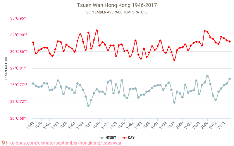 Tsuen Wan - Klimaatverandering 1946 - 2017 Gemiddelde temperatuur in de Tsuen Wan door de jaren heen. Het gemiddelde weer in September. hikersbay.com