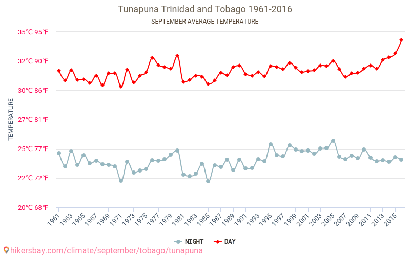 Tunapuna - Le changement climatique 1961 - 2016 Température moyenne à Tunapuna au fil des ans. Conditions météorologiques moyennes en septembre. hikersbay.com