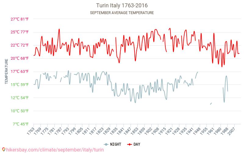 Turyn - Zmiany klimatu 1763 - 2016 Średnie temperatury w Turynie w ubiegłych latach. Średnia pogoda we wrześniu. hikersbay.com