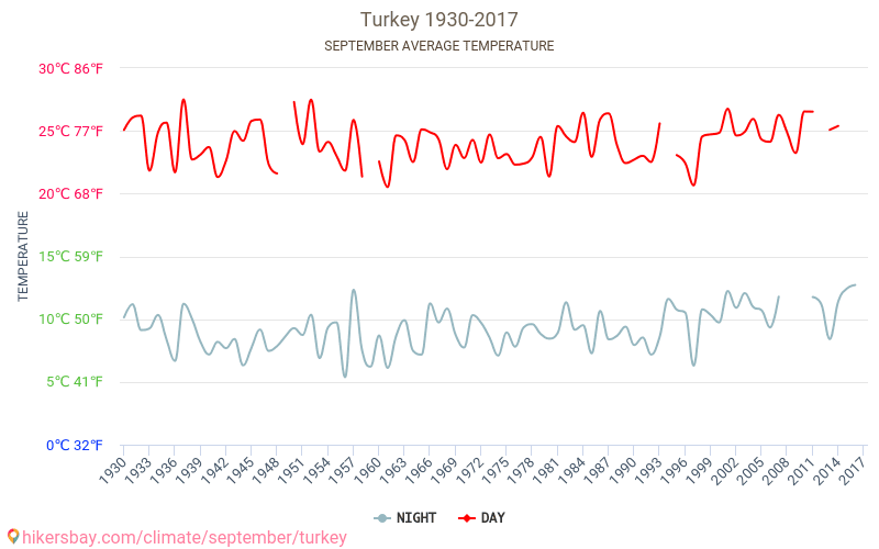 Tyrkia - Klimaendringer 1930 - 2017 Gjennomsnittstemperaturen i Tyrkia gjennom årene. Gjennomsnittlige været i September. hikersbay.com